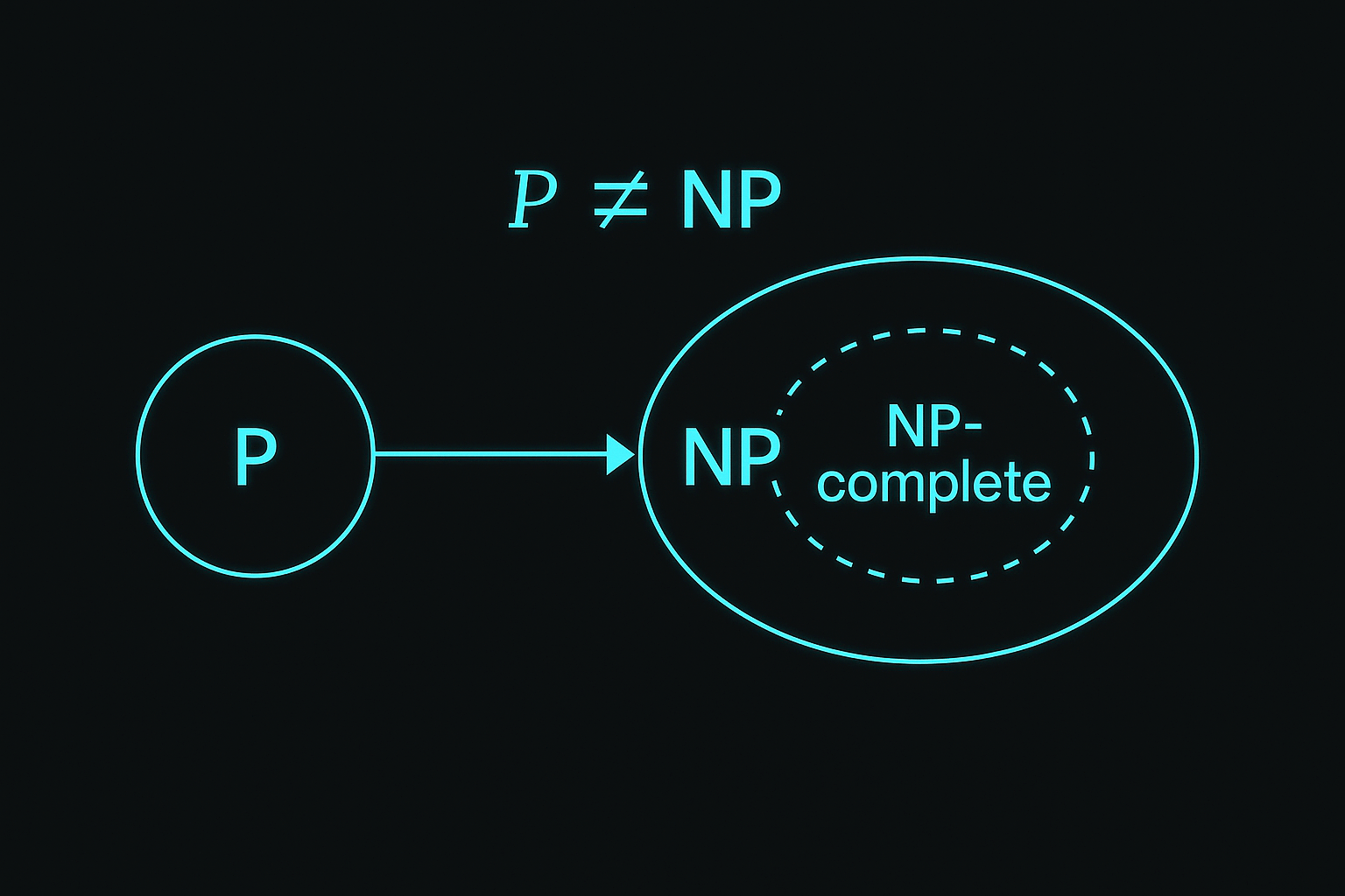 Complexity class diagram